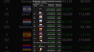 [Weekly] Top20 ChatVote-Country 2024-09-29 - 2024-10-05