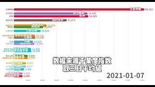 #傳説對決#王者榮燿#2021年中国大陆手游热度排行榜【非官方】数据比较排名