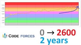 My Competitive Programming Journey (and how to practice)