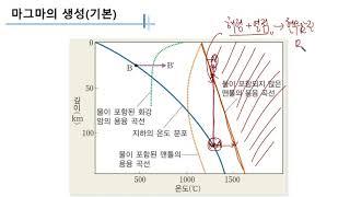 (추가설명) 마그마의 생성-용융곡선 해석