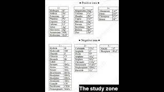 Complete table of positive & negative ions l The study zone #shorts#science#study#cbse#focus#notes