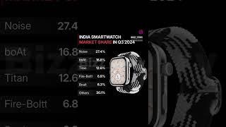 India smart watch market share in Q3 2024 #smartwatch #smartdevices #matketplace #marketshare #noice