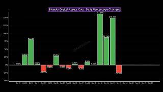 Bluesky Digital Assets Corp. Past Month Performance