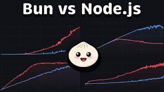 Bun vs Node.js: Performance Benchmark in Kubernetes #212