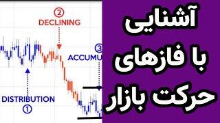 آموزش فارکس : آشنایی با فازهای حرکت در بازار (چطور مثل بانکها در بازار معامله کنیم)