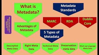 Metadata, its Types, advantages and standards RDA, MARC, Dublin Core 5Minutes Information Ch #47