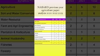 NABARD grade A previous year agriculture paper analysis 2020 2022 2023 #nabard #nabardgradea