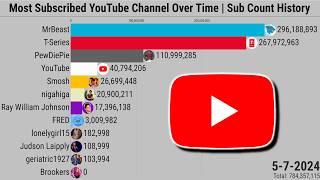 Most Subscribed YouTube Channel Over Time | Subscriber Count History (2005-2024)