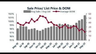 Bucks County Housing Market Statistics May 2021