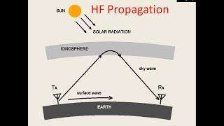 The Exotic World of HF Propagation