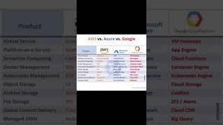 AWS Vs. Azure Vs. Google Cloud
