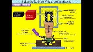 ULTRASONIC MACHINING PROCESS !! ANIMATED VIDEO 1 !! ANUNIVERSE 22