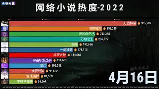 中国网络小说热度排名2022，你看过哪几本？