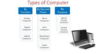 Types of Computer| Classification of computer | Different types of computer #typesofcomputer