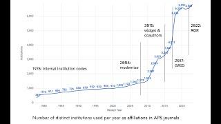 Featured ROR Integrator: American Physical Society (APS)