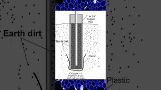 In 1841 Alexander Bain made the Earth battery operating the same as a modern battery #electroculture