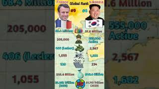 France  V's South Korea  #franc #southkorea #militarycomparison #viralshorts