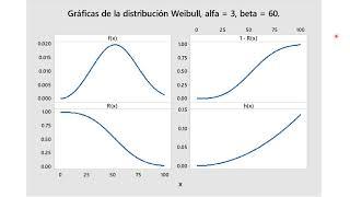 La Distribución Weibull
