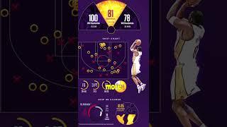 Kobe’s 81-Point Game: A Mid-Range Masterpiece!  #kobebryant  #basketballhistory