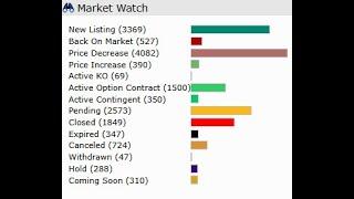 Latest update on the Dallas Fort Worth Texas Real Estate Market 1/17/2025