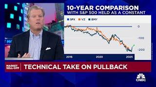 Chart Master: Technical take on market pullback