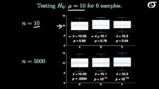 Statistical Significance versus Practical Significance