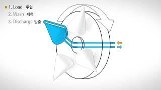 Continuous Single use Centrifugation | kSep® Systems – Functional Principle [KO]