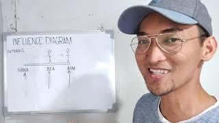 Introduction to Influence Diagram. CE review tutorial(tagalog). Theory of Structures