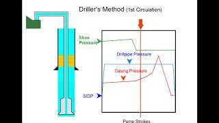 Driller Versus Wait & Weight well control method  Pressure Profile