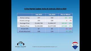 Irvine Real Estate Update: July 2023 vs. July 2024 – Market Changes & Trends!