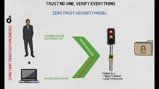 Accomplishing Zero Trust Security Using SDP