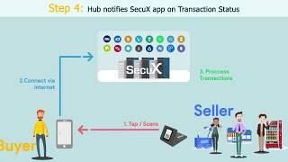 SecuX Crypto Payment Solution for Future Retail