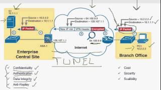 Red Privada Virtual VPN - ccna Teoría 1/3