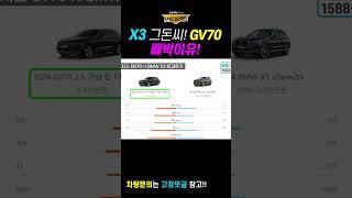 BMW X3를 그돈씨 만든 GV70의 빼박이유!! 최소 2000만원 저렴! 무슨 말이 필요해 최저가 견적비교~    #장기렌트 #리스 #할부 #쇼츠 #shorts