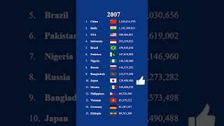 Total Population by Country | World Population #Shorts