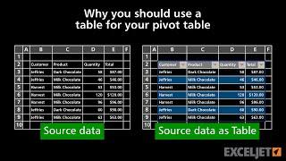 Use a table for your next pivot table