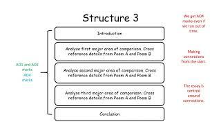 Unseen Poetry Essay - Making Connections AO4 WJEC English Literature A Level