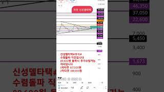 신성델타택#주식#  삼각수렴 돌파직전 89,600원 돌파시 장대양봉 가능자리