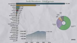  North Macedonia - Северна Македонија - Ethnic Groups (1948–2025) | Chart Race & Pie Chart