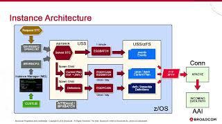 Overview of the IWSz Server for AAI