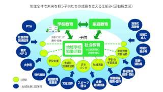 ① 地域学校協働活動について