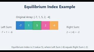 Find Equilibrium Index in an Array | Single-Pass Optimized Solution Explained