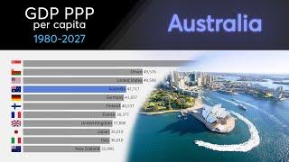 Australia: GDP PPP per capita [1980 - 2027]