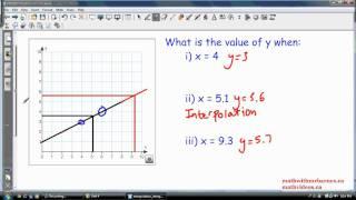 Interpolation and Extrapolation: Estimating Values from a Graph