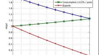 Export Land Model