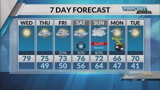 Charlotte temps flirt with 80 degrees after chilly Weds. morning