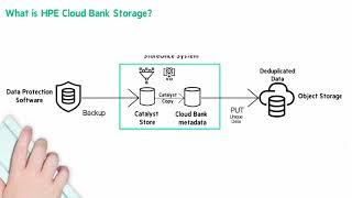 HPE Cloud Bank Storage ChalkTalk