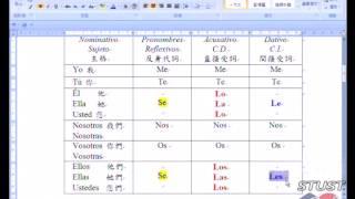 《STUST OCW》進階西班牙語-課程介紹與西班牙語代名詞