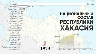 Республика Хакасия.Национальный состав.Население Абакана.Этнический состав.Статистика 1939-2010