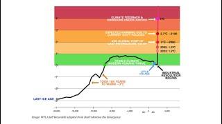 "hottest weather in 120,000 years”